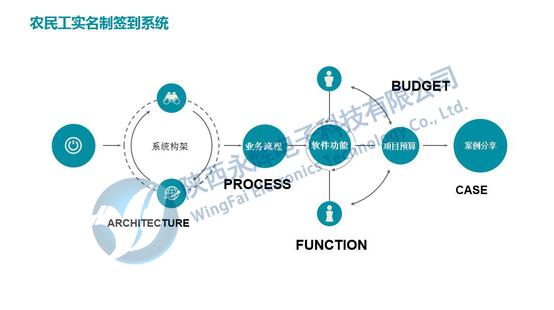 農(nóng)民工實名制簽到系統(tǒng)