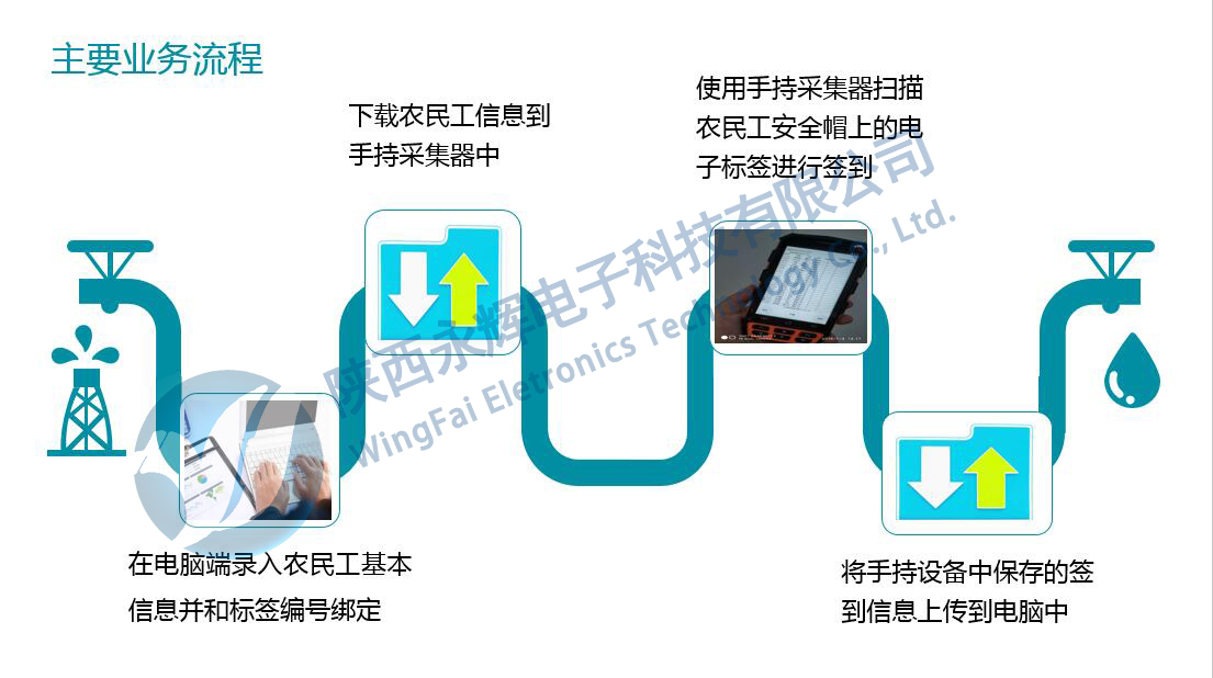 農(nóng)民工實名制簽到系統(tǒng)